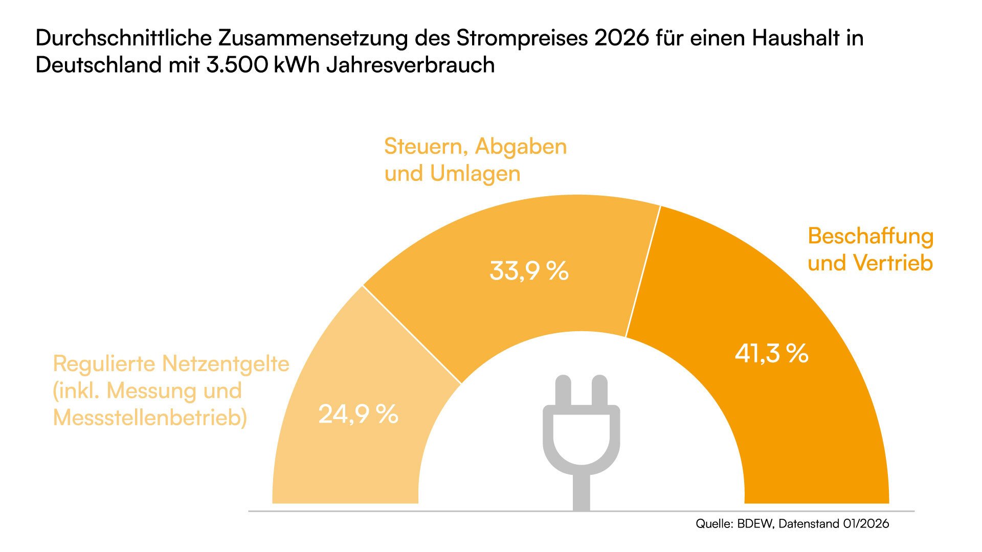 Strompreiszusammensetzung 2026