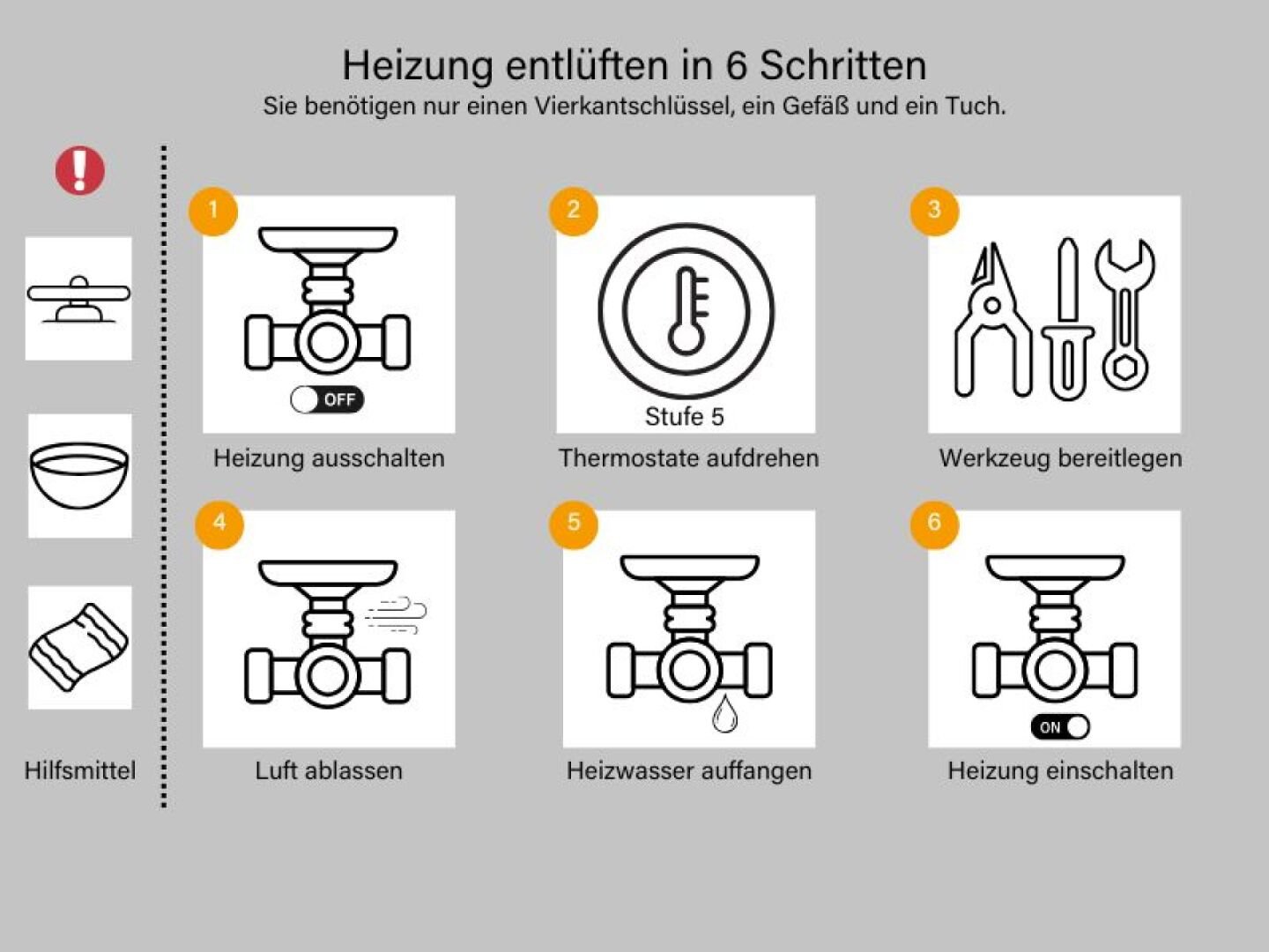 Die Grafik zeigt eine Schritt-für-Schritt-Anleitung, wie man eine Heizung entlüften kann.