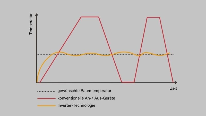 Die Grafik zeigt den Vergleich einer konventionellen und einer modulierenden Wärmepumpe im Bezug auf Zeit und Temperatur